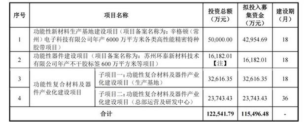 高泰电子提交注册:实控人拿近3亿分红,募资规模达资产总额1.6倍|创投|