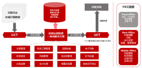 用友重磅推出FICC投资云,助力金融机构投资中后台管理建设