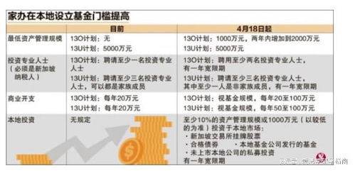 据核查,新加坡将大幅提高投资移民门槛
