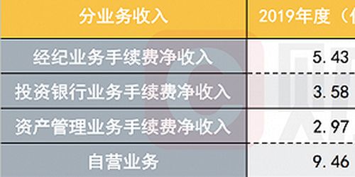国海证券2019年净利润同比增566 投资管理表现亮眼,未来将重点发力四大领域