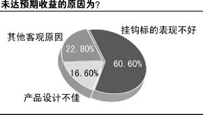 超六成投资者将产品收益不佳 归罪 挂钩标的