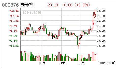 新 希 望 独立董事关于公司2019年第三季度衍生品投资及风险控制情况的独立意见