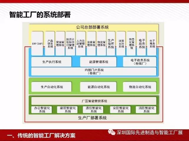 【行业信息】图说-智能工厂解决方案全解析