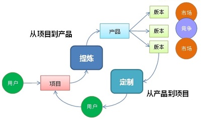 产品管理概览-产品管理-火龙果软件工程