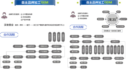 化妆品加工厂如何做好推广oem