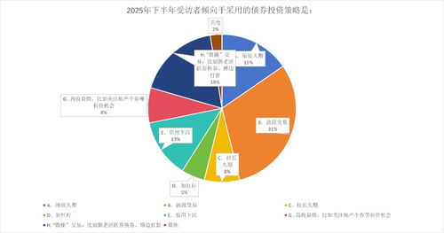 当前环境下资管机构对各类资产走势的预判和投资策略之变