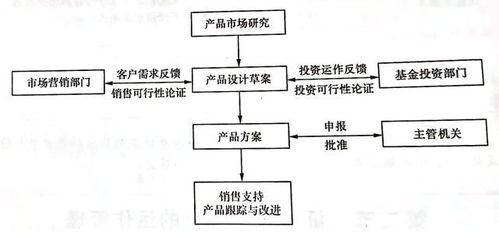 第二十课 创业证券投资基金市场 证券基金的运作管理 一