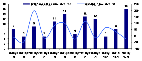 定增产品成12月私募发行主流 tot产品零发行