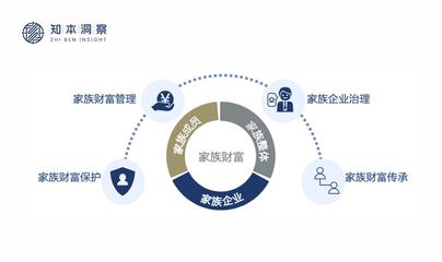知本洞察:顶级投资圈层的财富管理新趋势