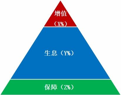 精准的客户画像 财富管理服务的起点与投资管理方案优化